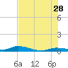 Shark Key tide chart for Wednesday, June 28, 2023