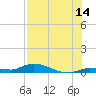 Shark Key tide chart for Friday, July 14, 2023
