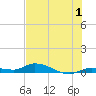 Shark Key tide chart for Saturday, July 1, 2023