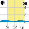 Shark Key tide chart for Tuesday, July 25, 2023