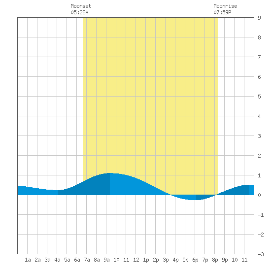 Shark Key tide chart for Sunday, July 2, 2023