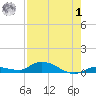Shark Key tide chart for Tuesday, August 1, 2023