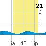 Shark Key tide chart for Monday, August 21, 2023