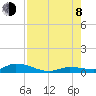 Shark Key tide chart for Tuesday, August 8, 2023