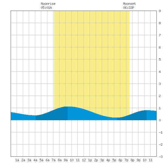 Shark Key tide chart for Tuesday, September 12, 2023