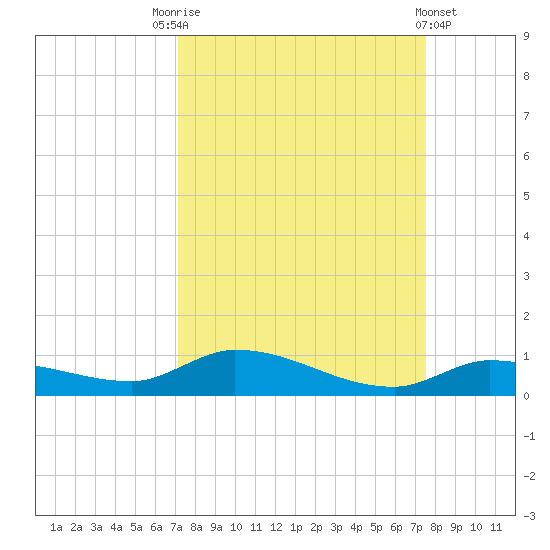 Shark Key tide chart for Wednesday, September 13, 2023