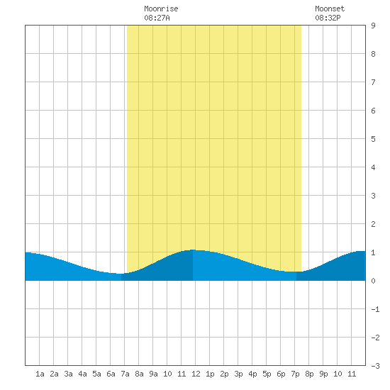 Shark Key tide chart for Saturday, September 16, 2023
