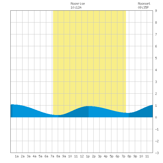 Shark Key tide chart for Monday, September 18, 2023