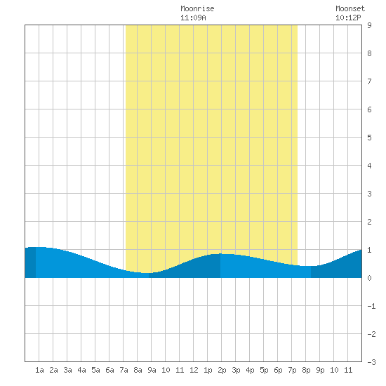 Shark Key tide chart for Tuesday, September 19, 2023