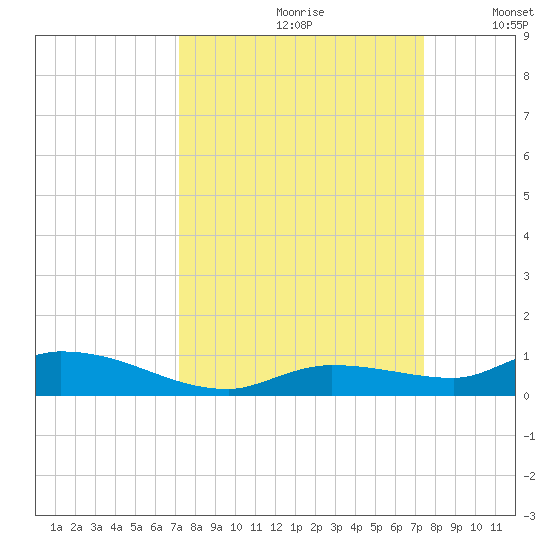 Shark Key tide chart for Wednesday, September 20, 2023
