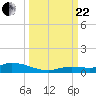 Shark Key tide chart for Friday, September 22, 2023