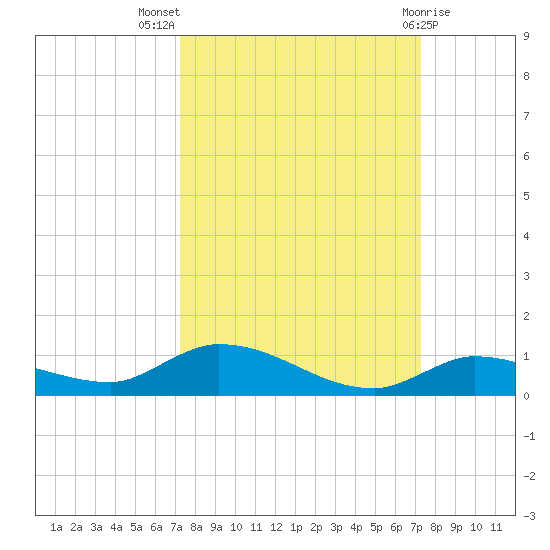 Shark Key tide chart for Wednesday, September 27, 2023