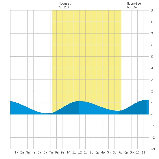 Shark Key tide chart for Saturday, September 30, 2023