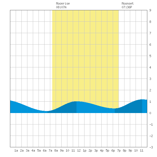 Shark Key tide chart for Sunday, October 15, 2023