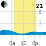 Shark Key tide chart for Saturday, October 21, 2023