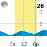Shark Key tide chart for Saturday, October 28, 2023