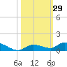 Shark Key tide chart for Sunday, October 29, 2023