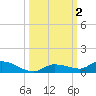Shark Key tide chart for Monday, October 2, 2023