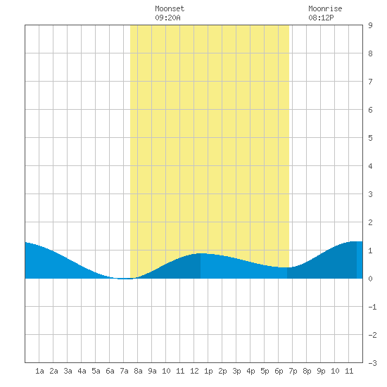 Shark Key tide chart for Monday, October 30, 2023