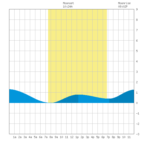 Shark Key tide chart for Tuesday, October 31, 2023