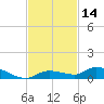 Shark Key tide chart for Tuesday, November 14, 2023