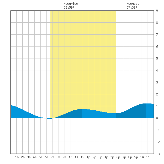 Shark Key tide chart for Wednesday, November 15, 2023