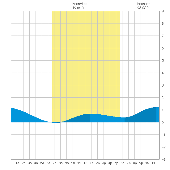 Shark Key tide chart for Thursday, November 16, 2023