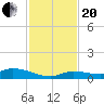 Shark Key tide chart for Monday, November 20, 2023