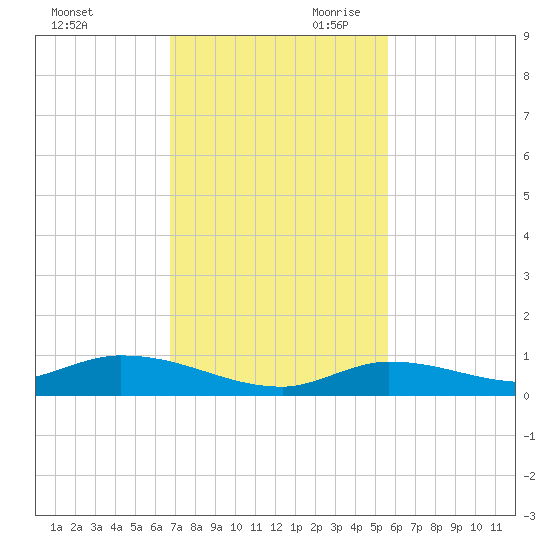 Shark Key tide chart for Tuesday, November 21, 2023