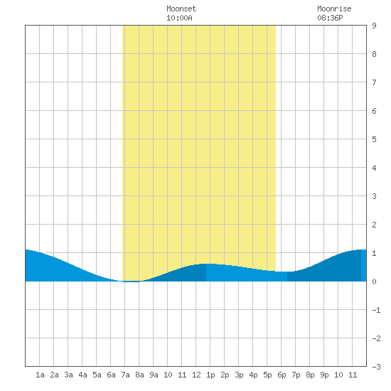 Shark Key tide chart for Thursday, November 30, 2023