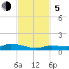 Shark Key tide chart for Sunday, November 5, 2023