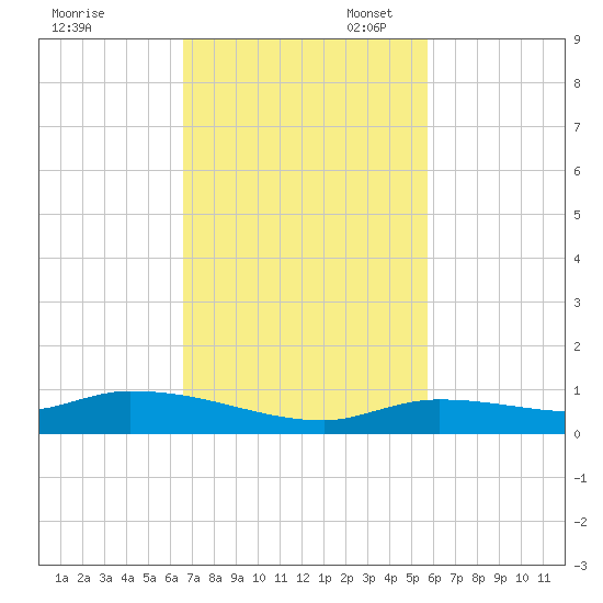 Shark Key tide chart for Monday, November 6, 2023