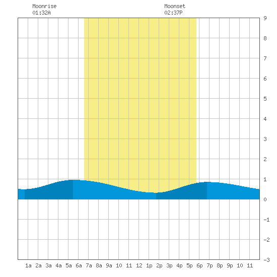Shark Key tide chart for Tuesday, November 7, 2023