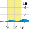 Shark Key tide chart for Sunday, December 10, 2023