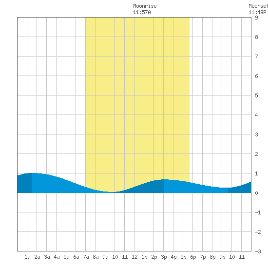 Shark Key tide chart for Monday, December 18, 2023