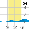 Shark Key tide chart for Sunday, December 24, 2023