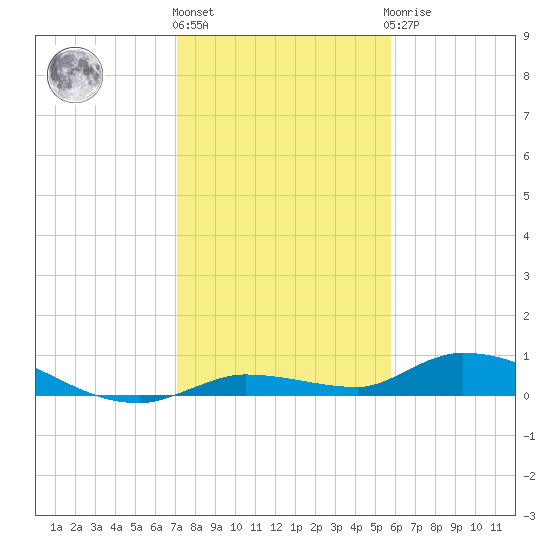 Shark Key tide chart for Tuesday, December 26, 2023