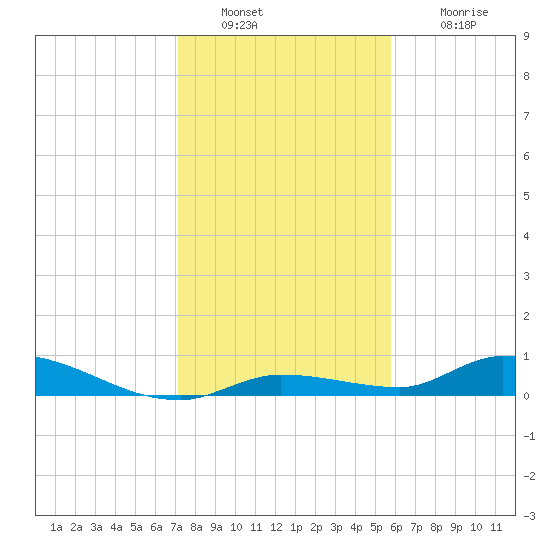 Shark Key tide chart for Friday, December 29, 2023