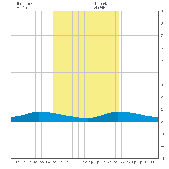 Shark Key tide chart for Wednesday, December 6, 2023