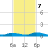 Shark Key tide chart for Thursday, December 7, 2023