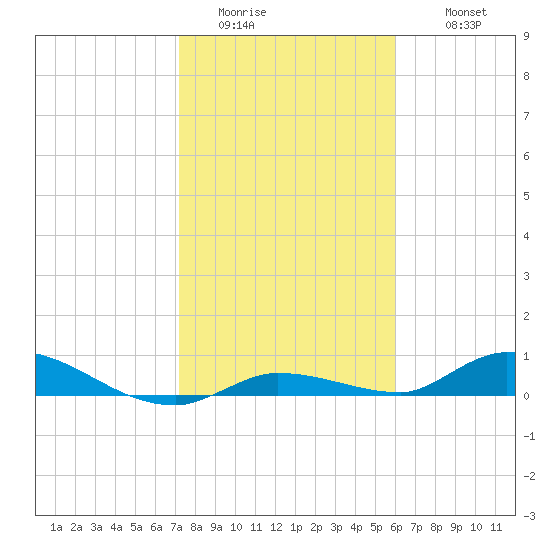 Shark Key tide chart for Saturday, January 13, 2024