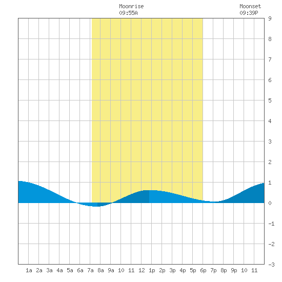 Shark Key tide chart for Sunday, January 14, 2024