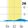 Shark Key tide chart for Saturday, January 20, 2024