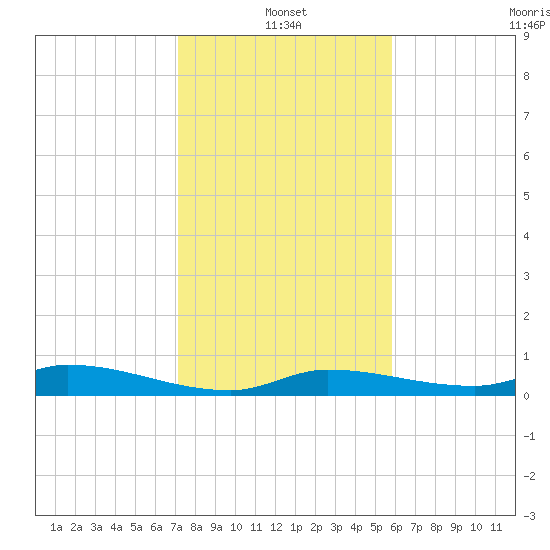 Shark Key tide chart for Tuesday, January 2, 2024