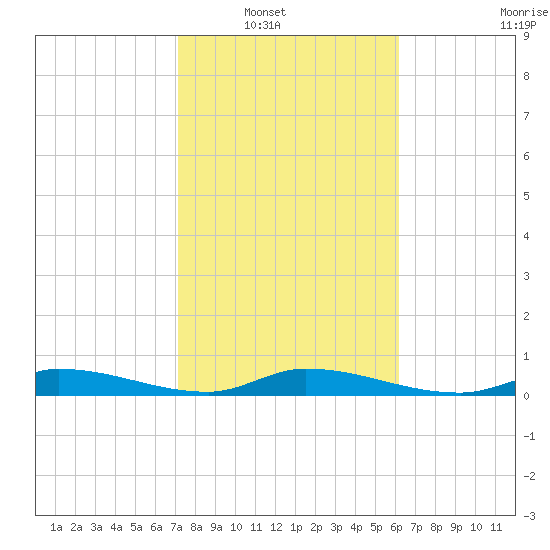 Shark Key tide chart for Wednesday, January 31, 2024