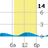 Shark Key tide chart for Wednesday, February 14, 2024