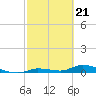 Shark Key tide chart for Wednesday, February 21, 2024