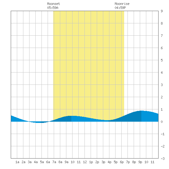 Shark Key tide chart for Thursday, February 22, 2024