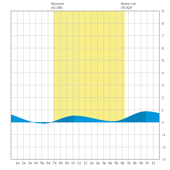 Shark Key tide chart for Friday, February 23, 2024