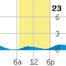 Shark Key tide chart for Friday, February 23, 2024